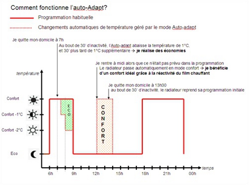 Fonction Auto Adapt des radiateurs qui détectent votre présence par Sauter