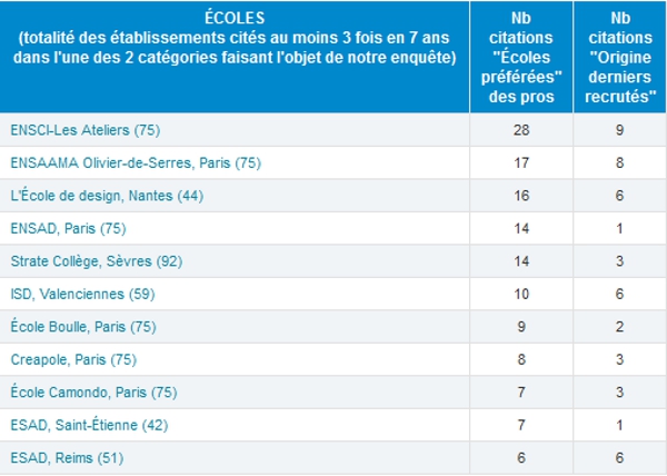 Les écoles de design d'objet préférées des pros en 2014